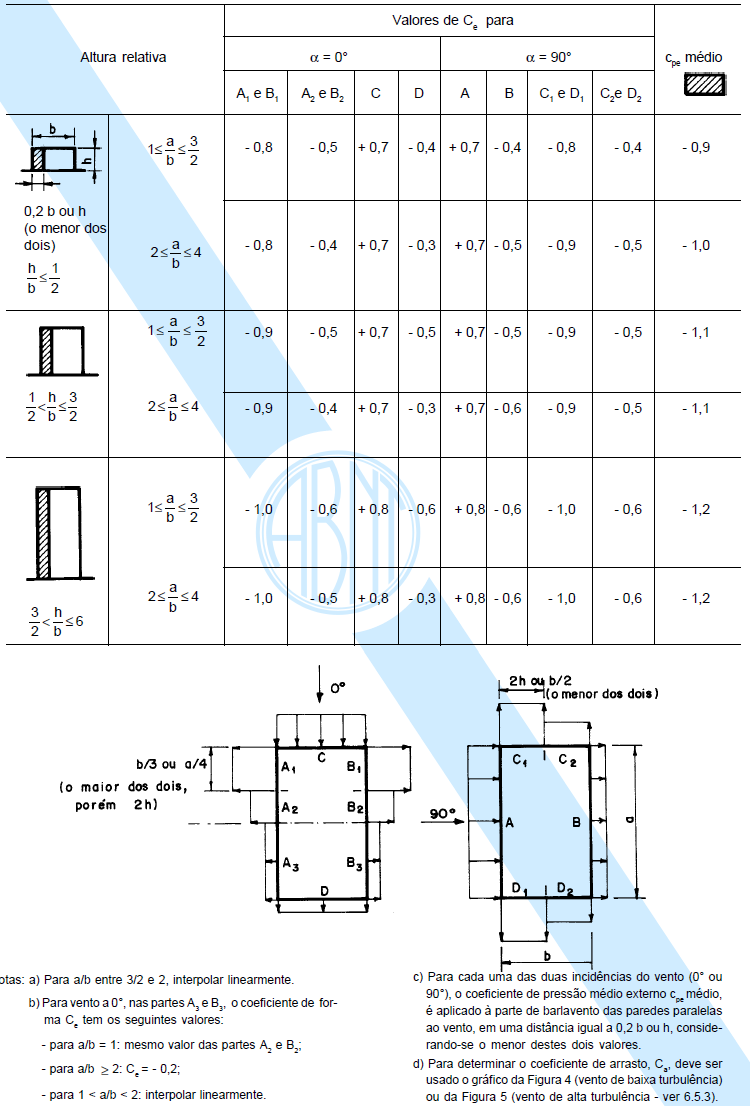 39 Figura 4 Coeficientes de pressão e de forma, externos, para paredes de edificações de planta retangular (fonte: ASSOCIAÇÃO BRASIELEIRA DE