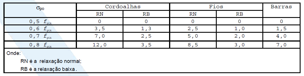 73 8.1.6.3 Relaxação do aço de protensão A relaxação do aço é caracterizada pela perda de tensão, no aço de protensão, ao longo do tempo, considerando um comprimento constante.