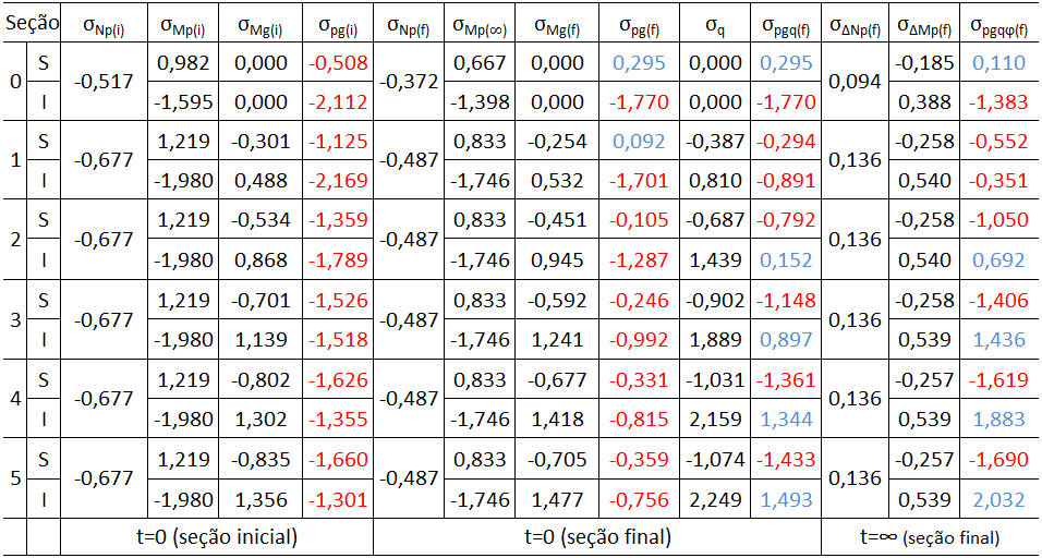 76 Tabela 18 Perda nas seções Seção σ co [kn/cm²] K pf α Δσ p CSR ΔN p = - Δσ p CSR. Ap[kN] ΔV p [kn] ΔM p = ΔN p.