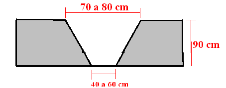 Dimensões dos canteiros O comprimento é variável, recomenda-se utilizar comprimentos que sejam múltiplos de 6 (seis), ex.: 6 m, 12 m, 18 m, 24 m, isso facilita a implantação do sistema de irrigação.