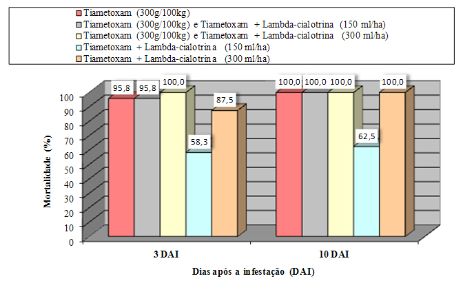 BioAssay 7:6 (202) Quantificou-se o número de percevejos mortos no interior das gaiolas, sendo aos três e sete DAI nas gaiolas pequenas e aos três DAI nas gaiolas grandes em cada tratamento.