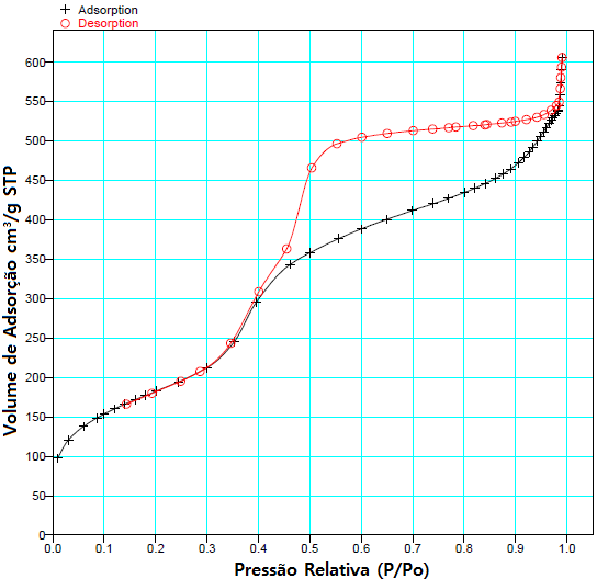Figura 6: Isoterma de adsorção/dessorção de N 2 do SBA-15 Figura 7: Isoterma de adsorção/dessorção de N 2 do HMS As isotermas de adsorção-dessorção de nitrogênio das amostras de SBA-15 e HMS são do