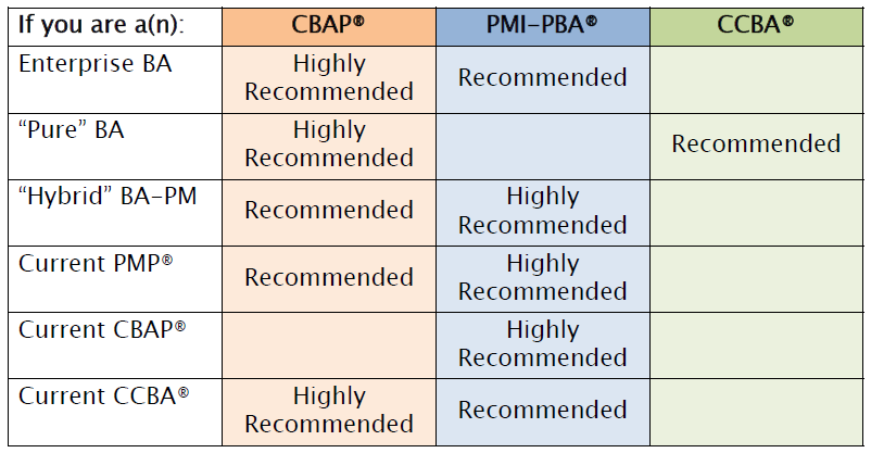 Comparando com outras certificações em AN PMI-PBA Cert.