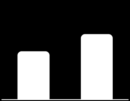 Outros países latino-americanos 41 Lucro atribuído Milhões de EUR constantes Argentina Uruguai Peru 59 +36% 80 +23% +36% 14 18 5 7 1T'14 1T'15 1T'14