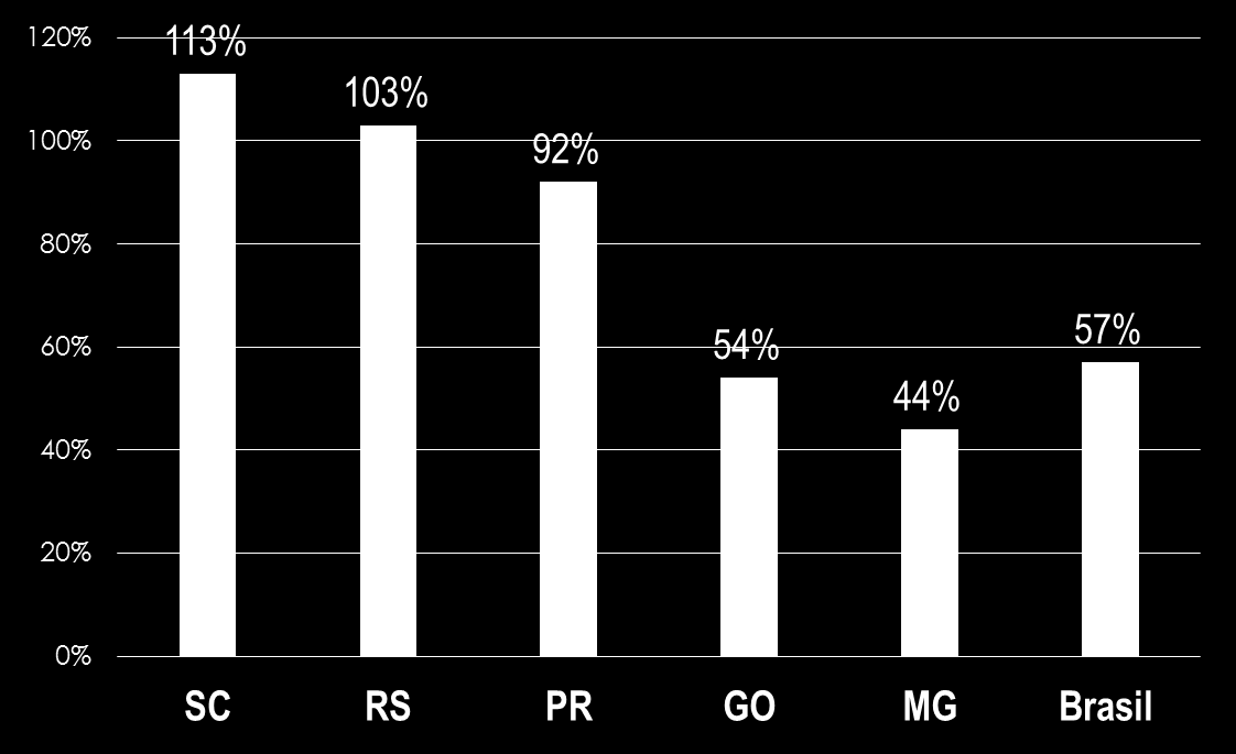 % de Evolução da Produção 2004-2014 *Em bilhões de