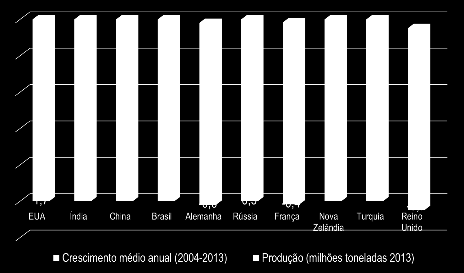 O Brasil é um dos maiores produtores de leite do mundo, com forte