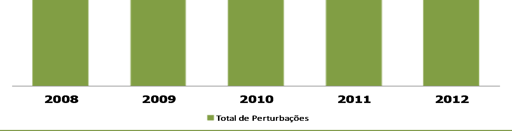 Desempenho do SIN Número de Perturbações com envolvimento da Rede Básica 2008 2009 2010 2011 2012 Km de LT 90.316,4 95.
