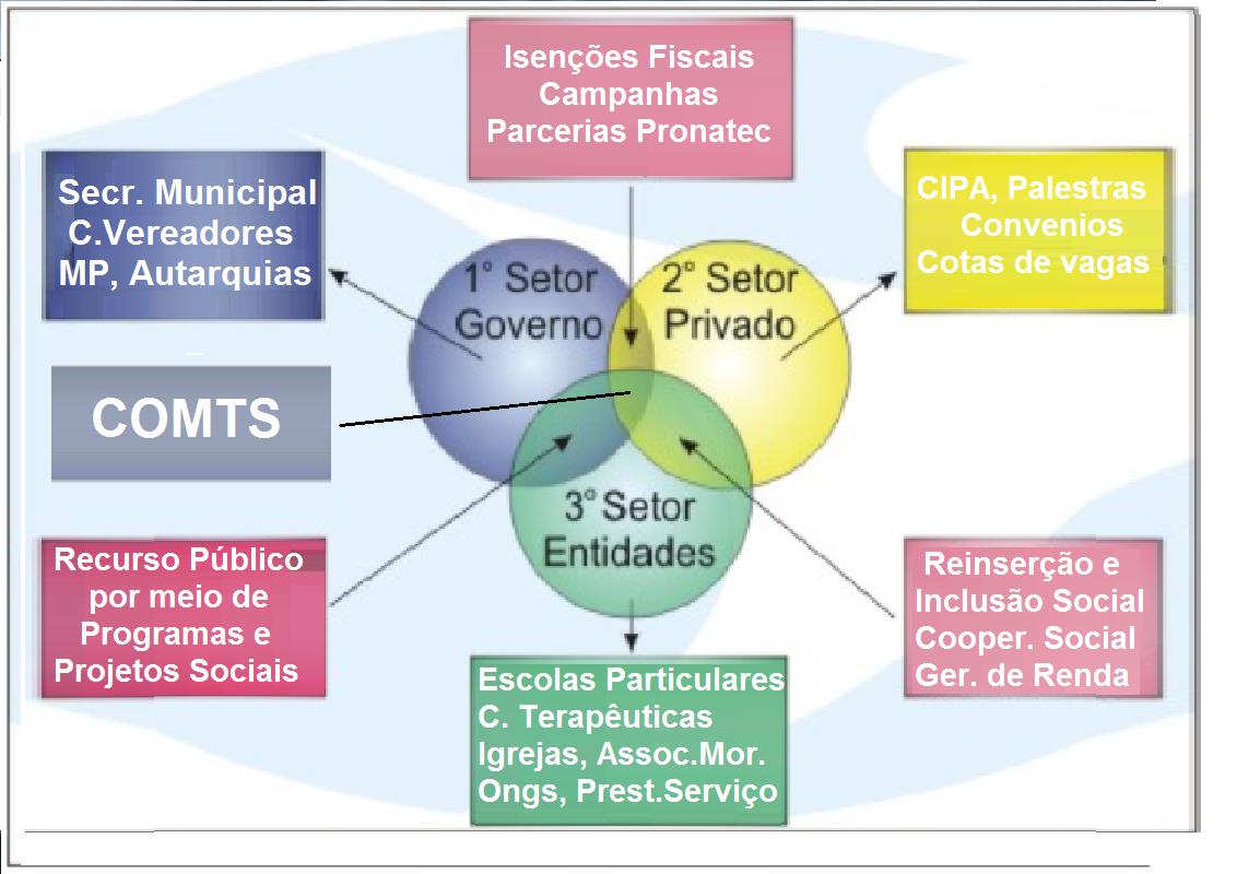 Coordenadoria como articuladora das potencialidades dos avanços