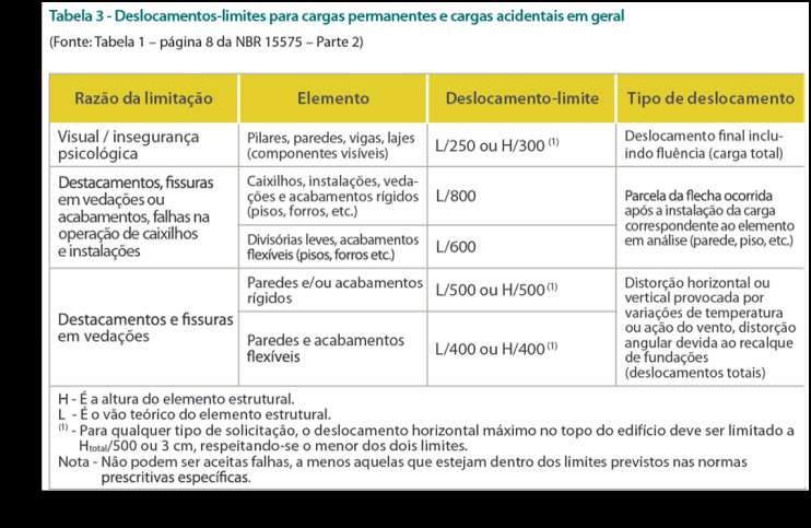 NORMA DE DESEMPENHO NBR 15575 ASPECTOS GERAIS LIMITES DE DEFORMAÇÕES Eng.