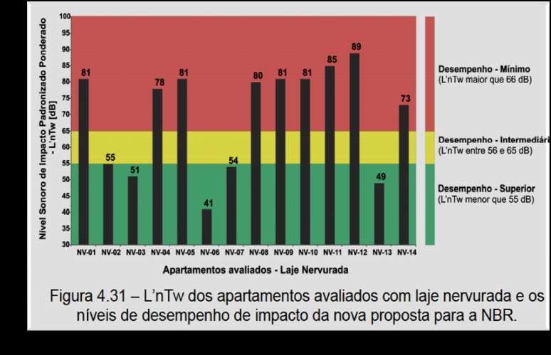 NORMA DE DESEMPENHO NBR 15575 Avaliação de desempenho acústico LAJES NERVURADAS Ref.