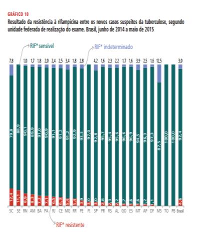 Estudo de