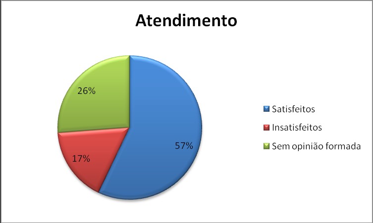 2. Atendimento inclui a satisfação dos usuários quanto à qualidade dos atendimentos prestados por servidores, em termos de