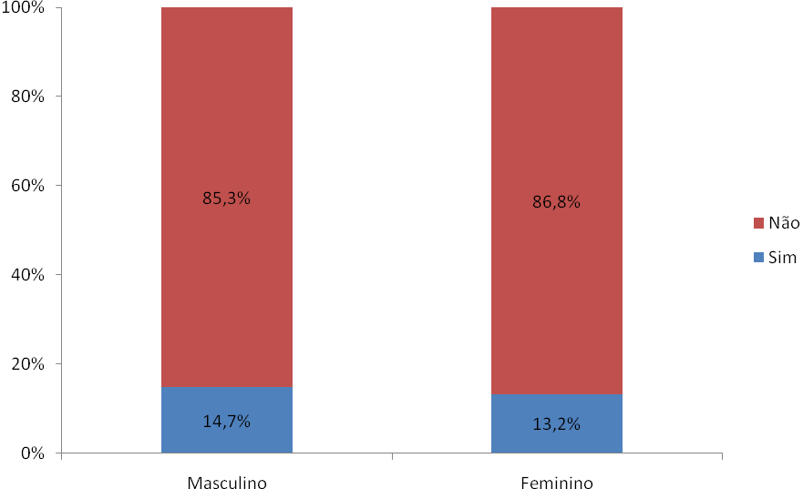 Mais uma vez, são os mais jovens aqueles que mais utilizam o Telemóvel para outro tipo de fins, como ouvir música.