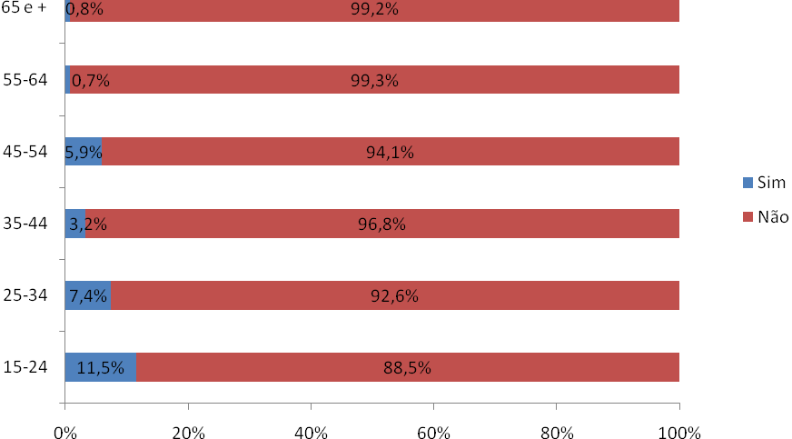 Mais ainda do que o registado para a rádio, a utilização do Telemóvel para acesso à Internet assume valores bem inferiores a 10%.