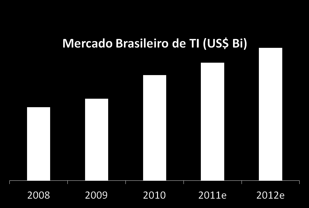 Mercado Brasileiro de TIC MERCADO DE TIC (US$): TI COMUNICAÇÕES TOTAL 2010 2011e 85 Bi 90 Bi 86 Bi 95 Bi 171 Bi 185 Bi Mercado