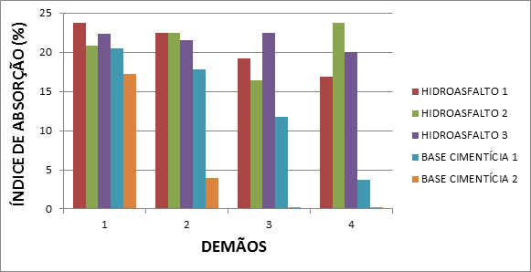 Figura 6 Índice de absorção de materiais asfálticos e cimentícios Tabela 3 Análise de Variância dos materiais.