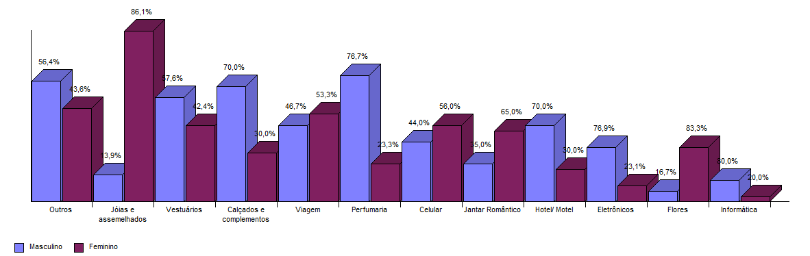 24 Gráfico 26 O que você gostaria de ganhar no Dia dos Namorados? Por Sexo Tabela 26 O que você gostaria de ganhar no Dia dos Namorados? Por Sexo O que você gostaria de ganhar?