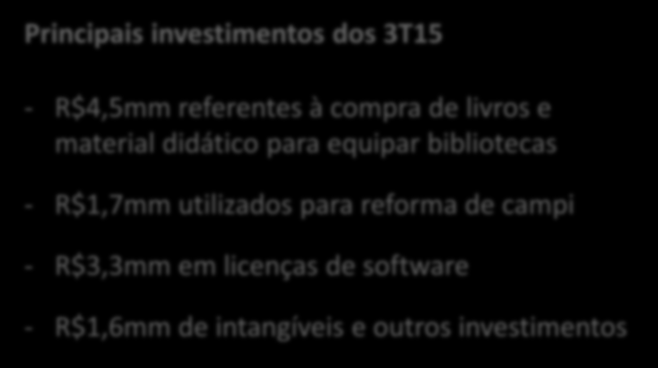 Investimentos (R$MM) CAPEX 3T15: 11,2 milhões Licenças de software 29.7% Intangíveis e outros 14.2% Aquisições de imóveis / construção / reformas 15.5% Equipamentos / Biblioteca / TI 40.