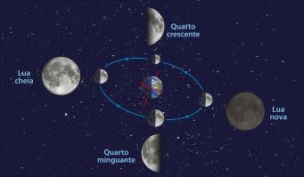 Entre outras coisas, colocaram na superfície lunar um conjunto de espelhos que permitem, através de raios laser, medir com grande exatidão a distância entre a Terra e a Lua A Lua O facto de o período