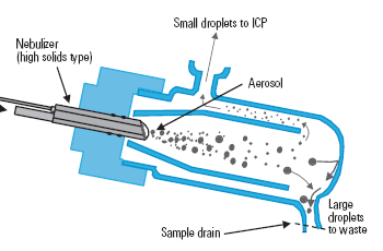 Sistema de Introdução da Amostra Amostras sólidas ou líquidas devem ser introduzidas no plasma de forma que elas possam ser realmente atomizadas Solução Gás de nebulização