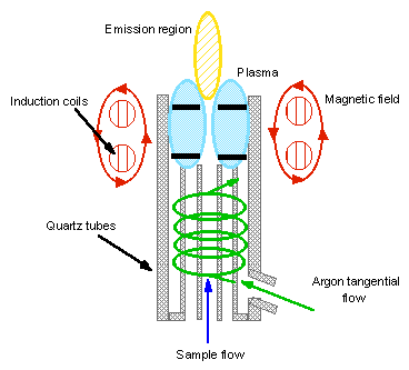 FONTES DE PLASMA Plasma Indutivamente Acoplado (ICP) A tocha (3 tubos de quartzo concêntricos envoltos por uma bobina de indução operando entre 27 e 41 MHz) produz o plasma com argônio