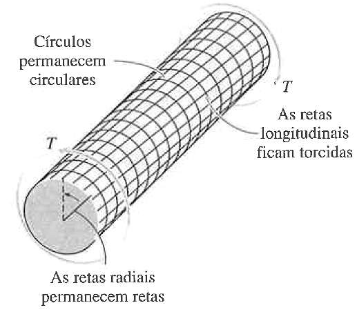 Deformação por Torção Vamos observar a deformação de perto Deformações Pequenas: