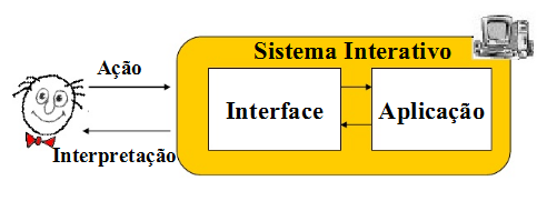 Interação Processo que engloba: Ações do usuário sobre a INTERFACE;