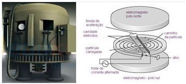 Cíclotron Como a frequência de rotação de uma partícula