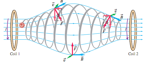 Trajetórias Helicoidais Uma carga que se move com direção oblíqua em relação a um campo magnético inomogêneo descreve uma Trajetória Helicoidal.