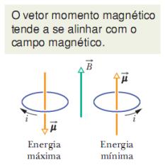 Momento Magnético Dipolar Por definição o vetor Momento Magnético Dipolar aponta sempre na direção