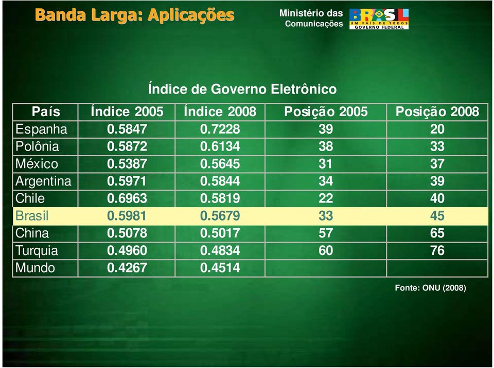 5645 31 37 Argentina 0.5971 0.5844 34 39 Chile 0.6963 0.5819 22 40 Brasil 0.5981 0.