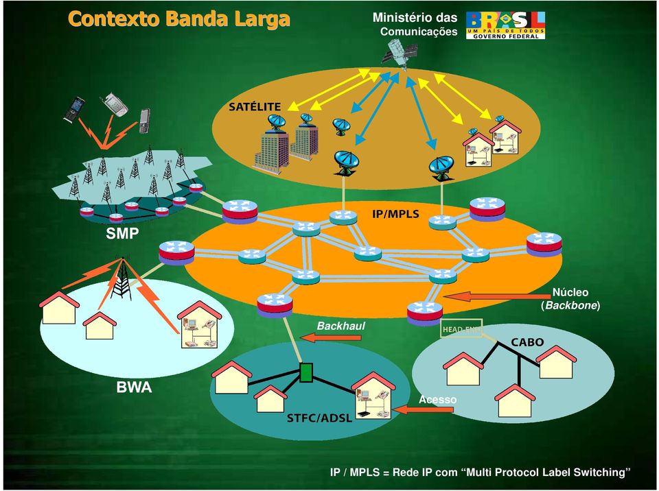 MPLS = Rede IP com