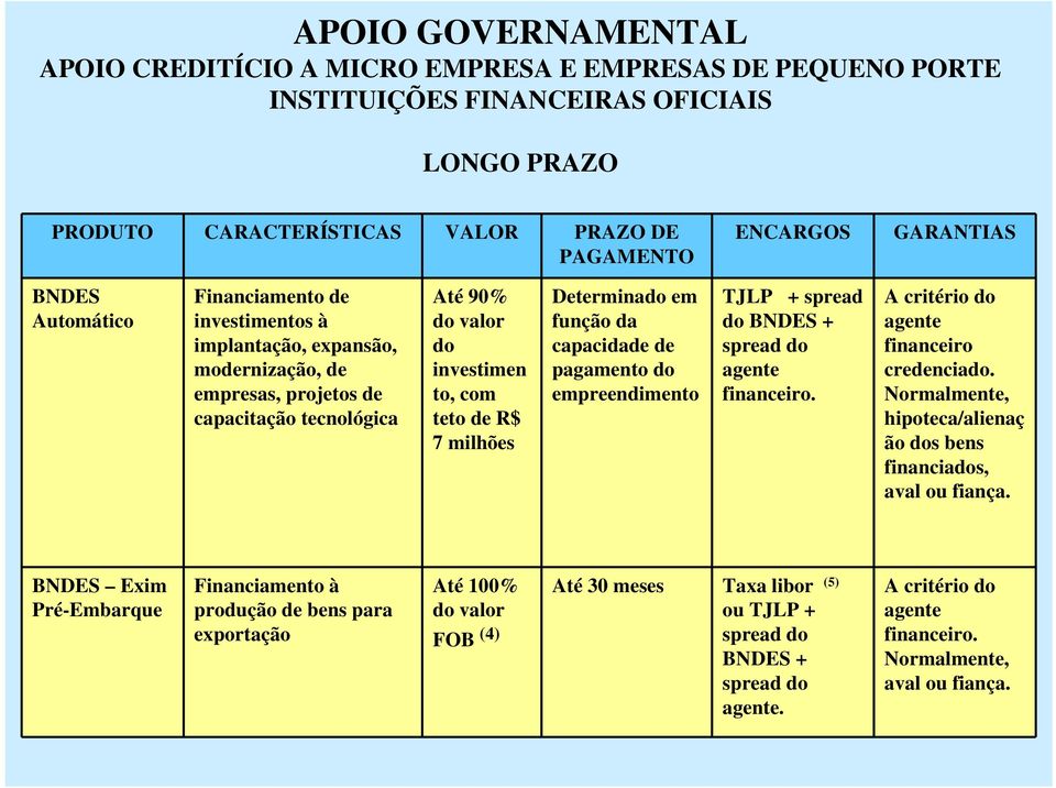 Determinado em função da capacidade de pagamento do empreendimento TJLP + spread do BNDES + spread do agente financeiro. A critério do agente financeiro credenciado.