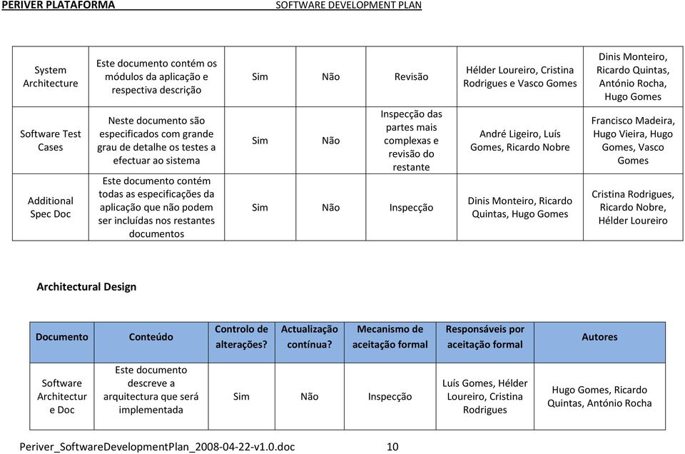 aplicação que não podem ser incluídas nos restantes documentos Sim Não Inspecção das partes mais complexas e revisão do restante Sim Não Inspecção André Ligeiro, Luís Gomes, Ricardo Nobre Dinis