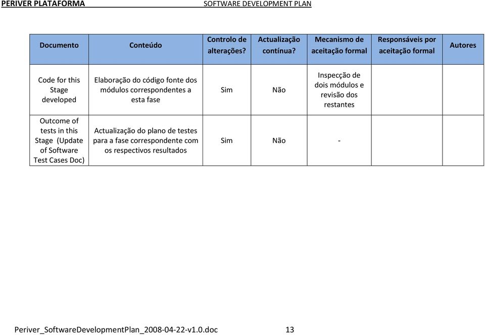 correspondentes a esta fase Sim Não Inspecção de dois módulos e revisão dos restantes Outcome of tests in this Stage