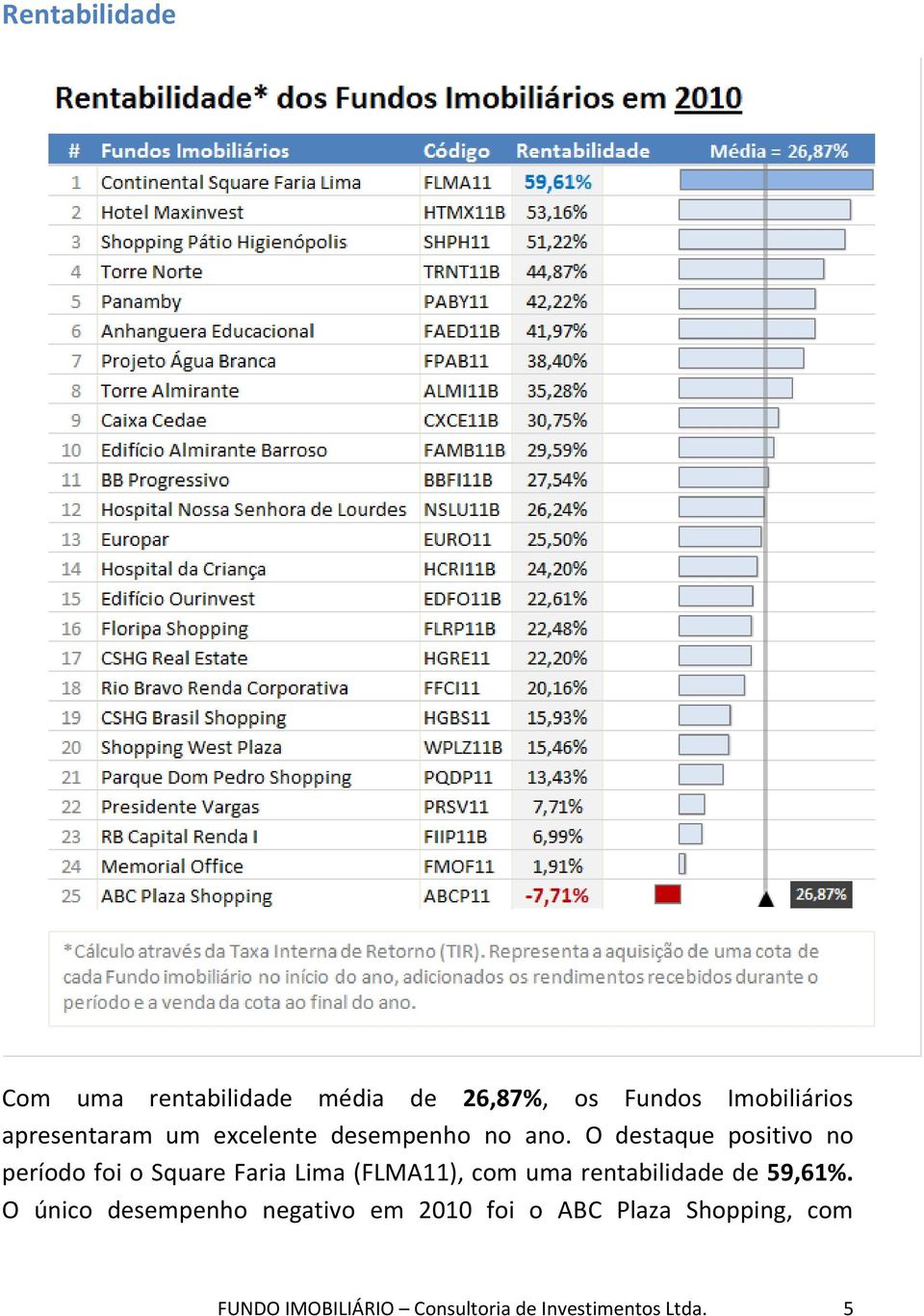 O destaque positivo no período foi o Square Faria Lima (FLMA11), com uma