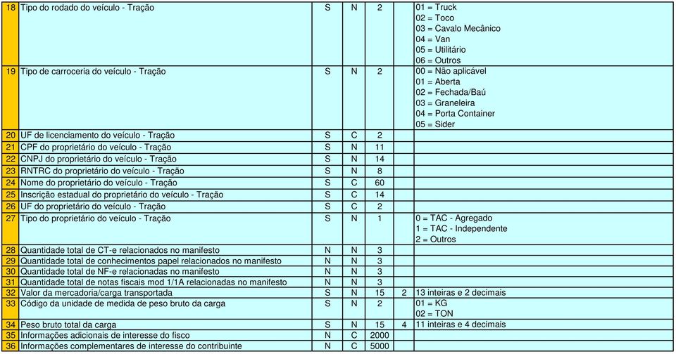veículo - Tração S N 14 23 RNTRC do proprietário do veículo - Tração S N 8 24 Nome do proprietário do veículo - Tração S C 60 25 Inscrição estadual do proprietário do veículo - Tração S C 14 26 UF do