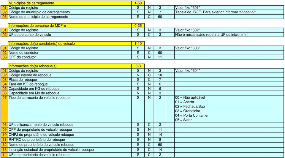 é nescessário repetir a UF de inicio e fim Informações do(s) condutor(s) do veículo 1-10 01 Código do registro S N 3 Valor fixo "303" 02 Nome do condutor S C 60 03 CPF do condutor S N 11 Informações