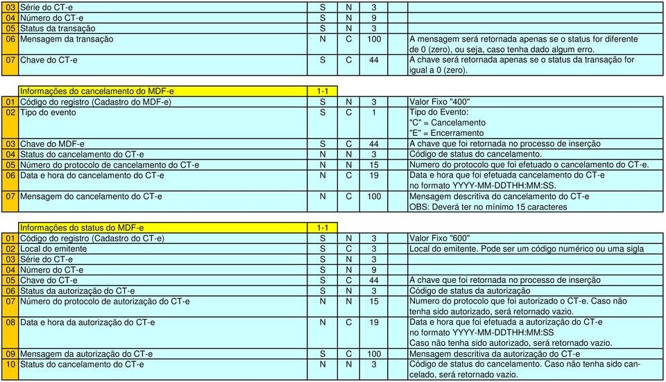 Informações do cancelamento do MDF-e 1-1 01 Código do registro (Cadastro do MDF-e) S N 3 Valor Fixo "400" 02 Tipo do evento S C 1 Tipo do Evento: "C" = Cancelamento "E" = Encerramento 03 Chave do