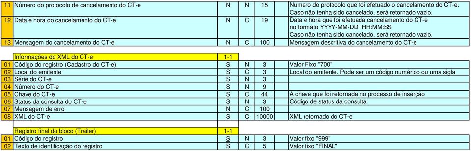 13 Mensagem do cancelamento do CT-e N C 100 Mensagem descritiva do cancelamento do CT-e Informações do XML do CT-e 1-1 01 Código do registro (Cadastro do CT-e) S N 3 Valor Fixo "700" 02 Local do