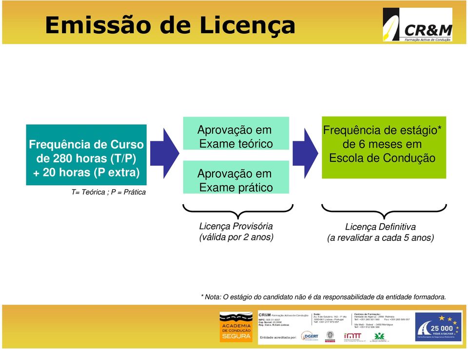 6 meses em Escola de Condução Licença Provisória (válida por 2 anos) Licença Definitiva (a