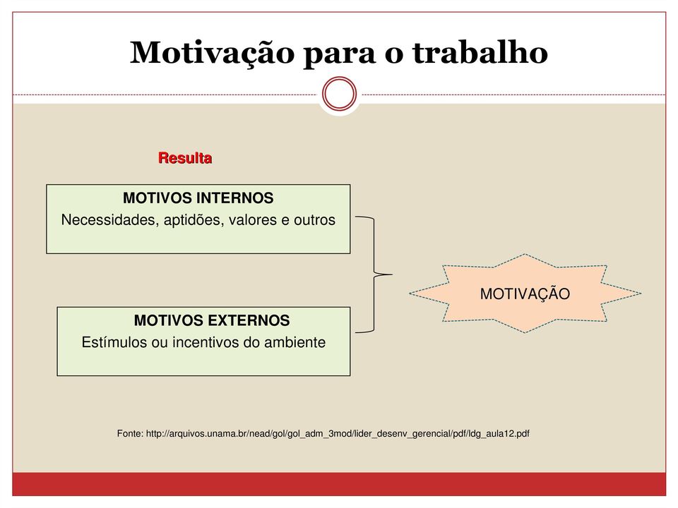 Estímulos ou incentivos do ambiente MOTIVAÇÃO Fonte: