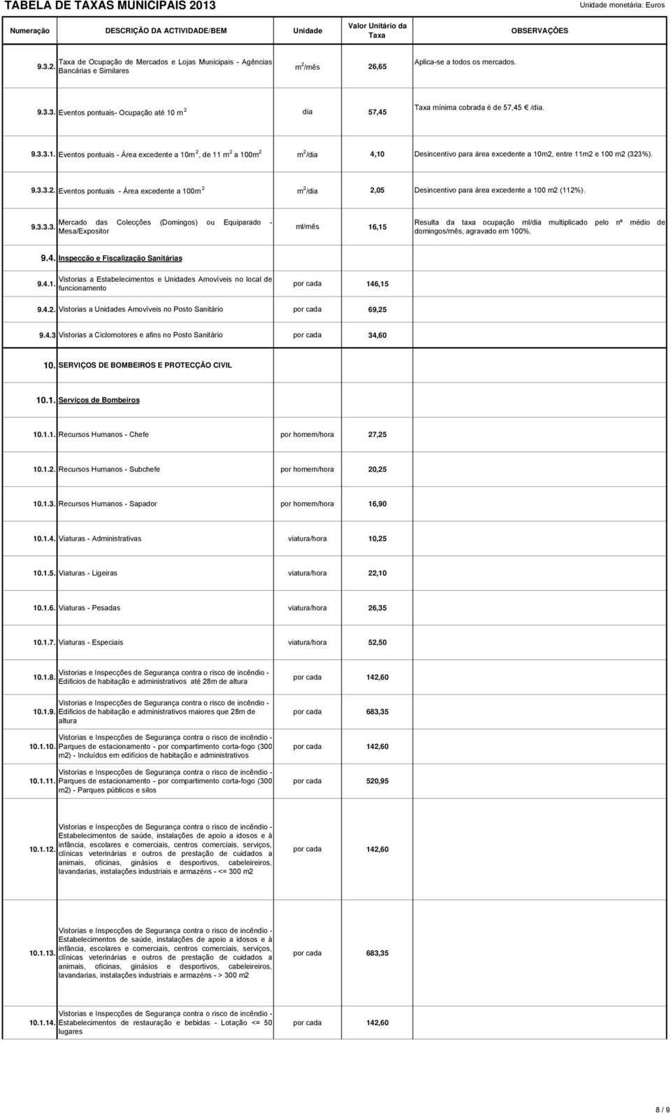 Mercado das Colecções (Domingos) ou Equiparado - 9.3.3.3. Mesa/Expositor ml/mês 16,15 Resulta da taxa ocupação ml/dia multiplicado pelo nº médio de domingos/mês, agravado em 100%. 9.4.