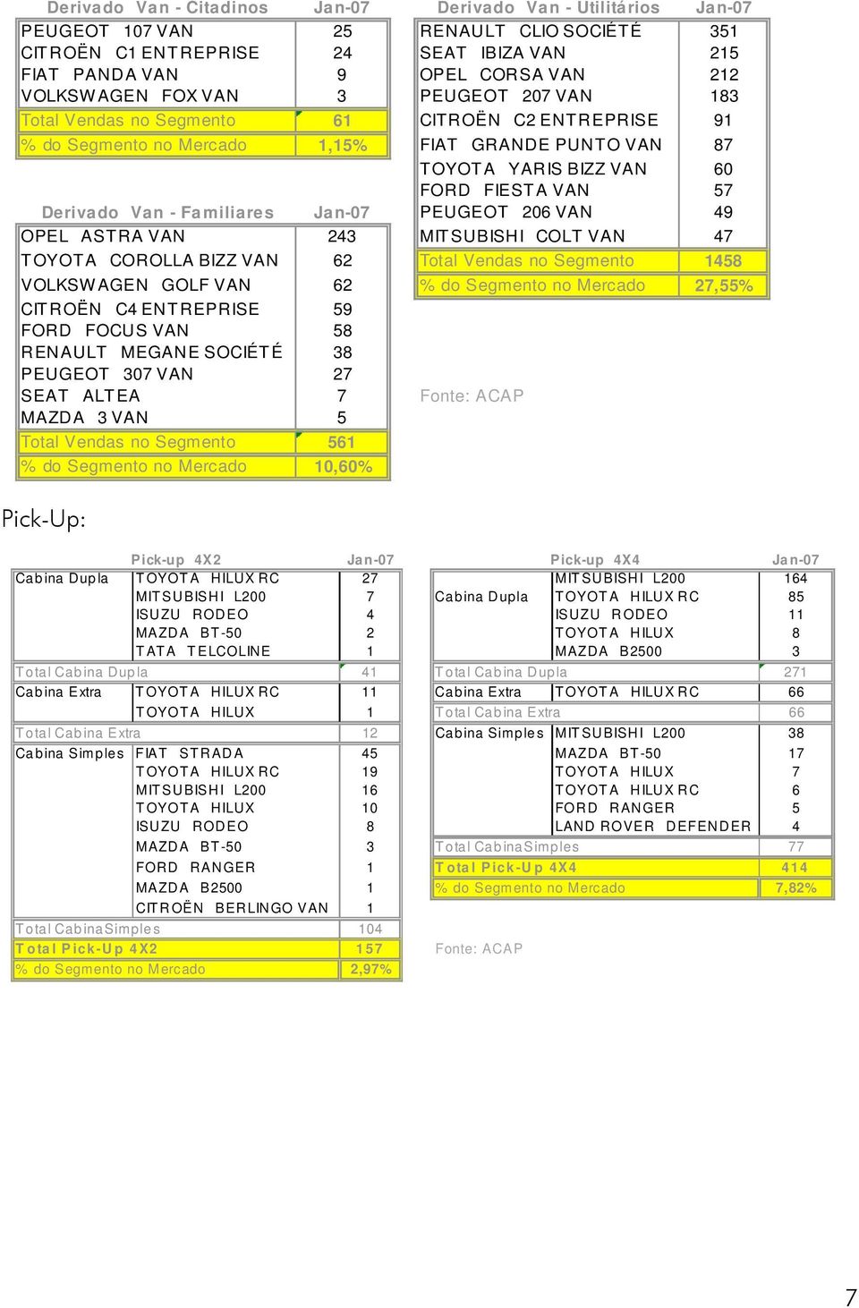 Van - Fa miliares Jan-07 PEUGEOT 206 VAN 49 OPEL ASTRA VAN 243 MIT SUBISHI COLT VAN 47 T OYOTA COROLLA BIZZ VAN 62 Total Vendas no Segmento 1458 VOLKSW AGEN GOLF VAN 62 % do Segmento no Mercado