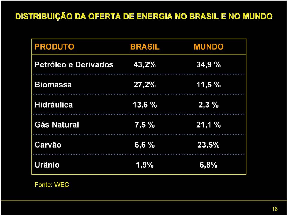 Natural Carvão Urânio BRASIL 43,2% 27,2% 13,6 % 7,5 % 6,6