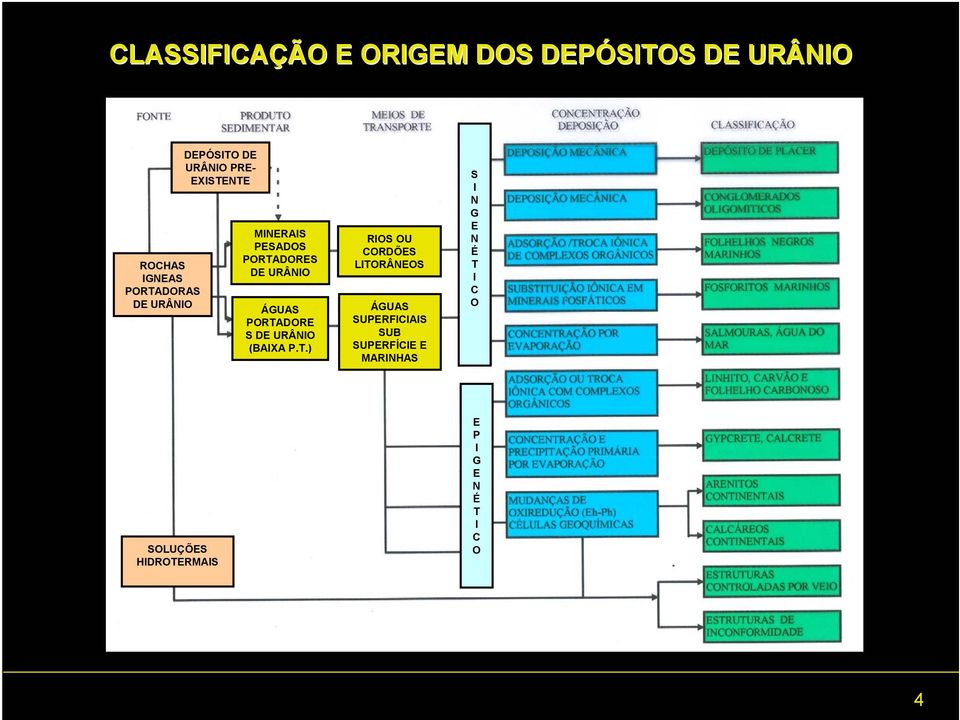 PORTADORE S DE URÂNIO (BAIXA P.T.) RIOS OU CORDÕES LITORÂNEOS ÁGUAS SUPERFICIAIS