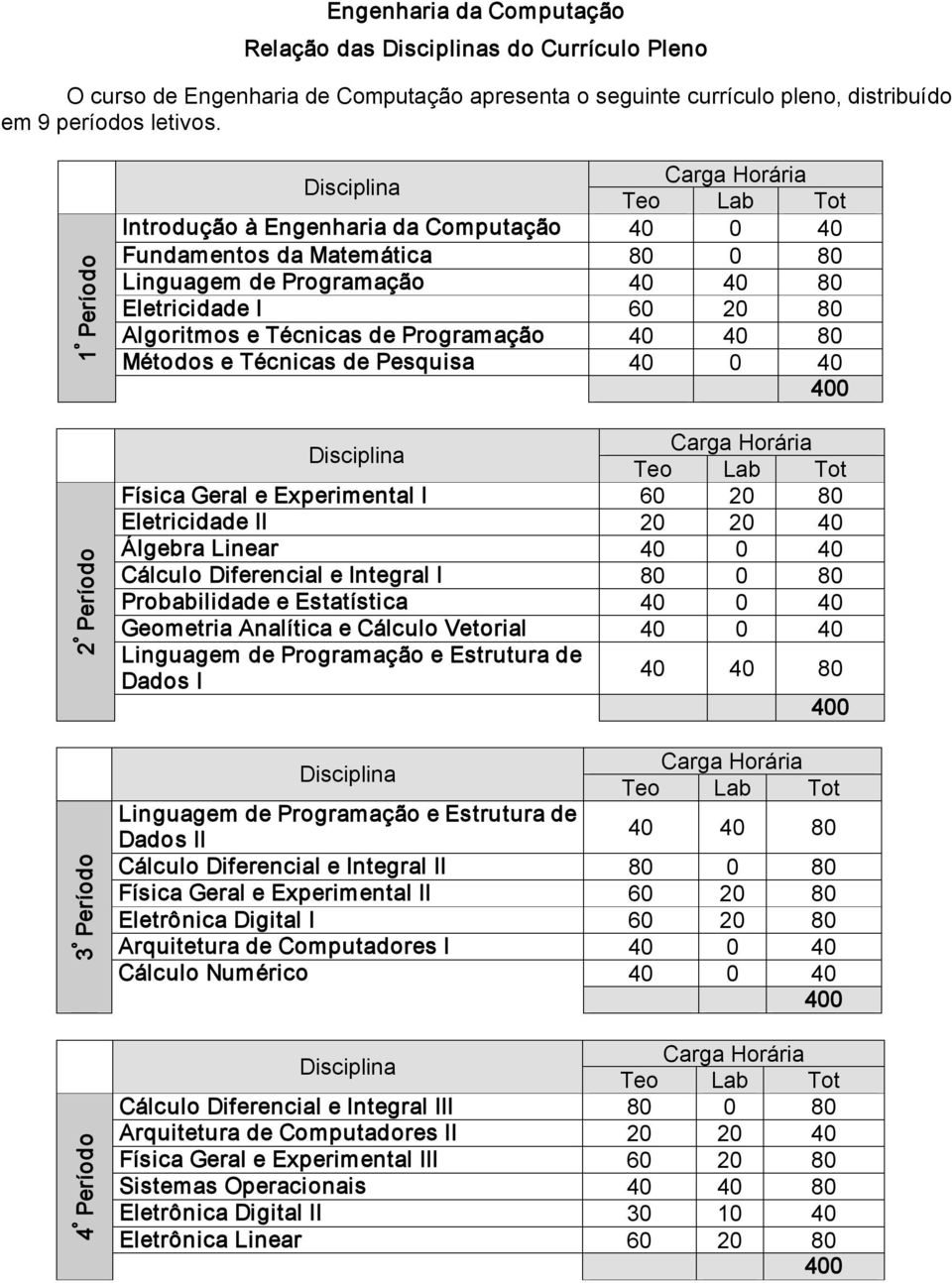 de Programação Métodos e Técnicas de Pesquisa 40 0 40 Física Geral e Experimental I 60 20 80 Eletricidade II 20 20 40 Álgebra Linear 40 0 40 Cálculo Diferencial e Integral I 80 0 80 Probabilidade e