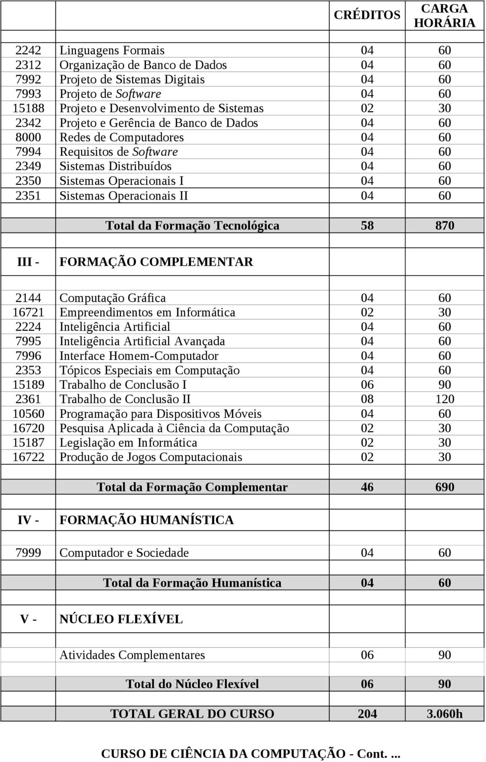 Operacionais II 04 60 Total da Formação Tecnológica 58 870 III - FORMAÇÃO COMPLEMENTAR 2144 Computação Gráfica 04 60 16721 Empreendimentos em Informática 02 30 2224 Inteligência Artificial 04 60 7995