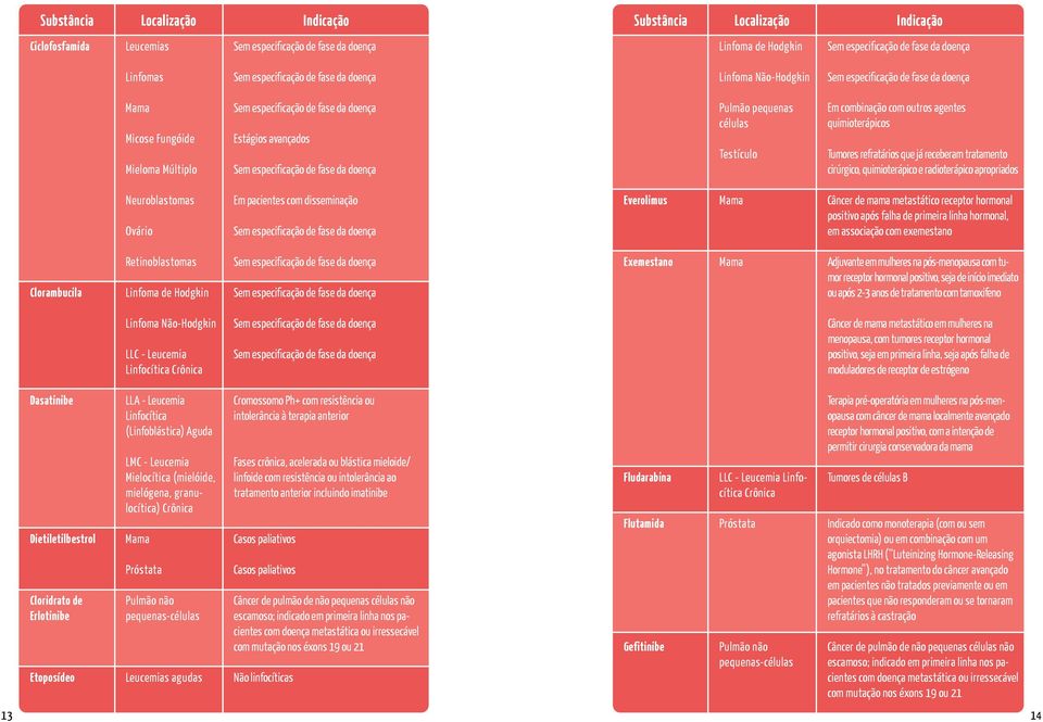 Em pacientes com disseminação Everolimus Câncer de mama metastático receptor hormonal positivo após falha de primeira linha hormonal, em associação com exemestano Clorambucila Retinoblastomas Linfoma