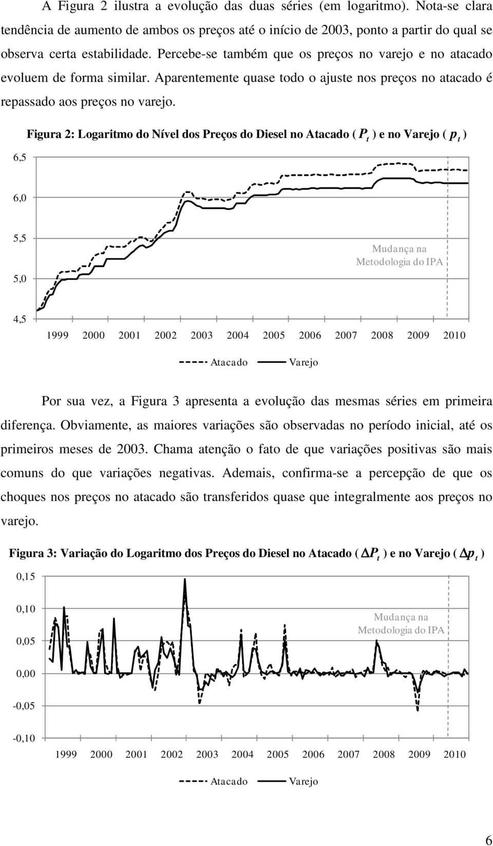 6,5 Figura 2: Logarimo do Nível dos Preços do Diesel no Aacado ( P ) e no Vareo ( p ) 6, 5,5 5, Mudança na Meodologia do IPA 4,5 999 2 2 22 23 24 25 26 27 28 29 2 Aacado Vareo Por sua vez, a Figura 3